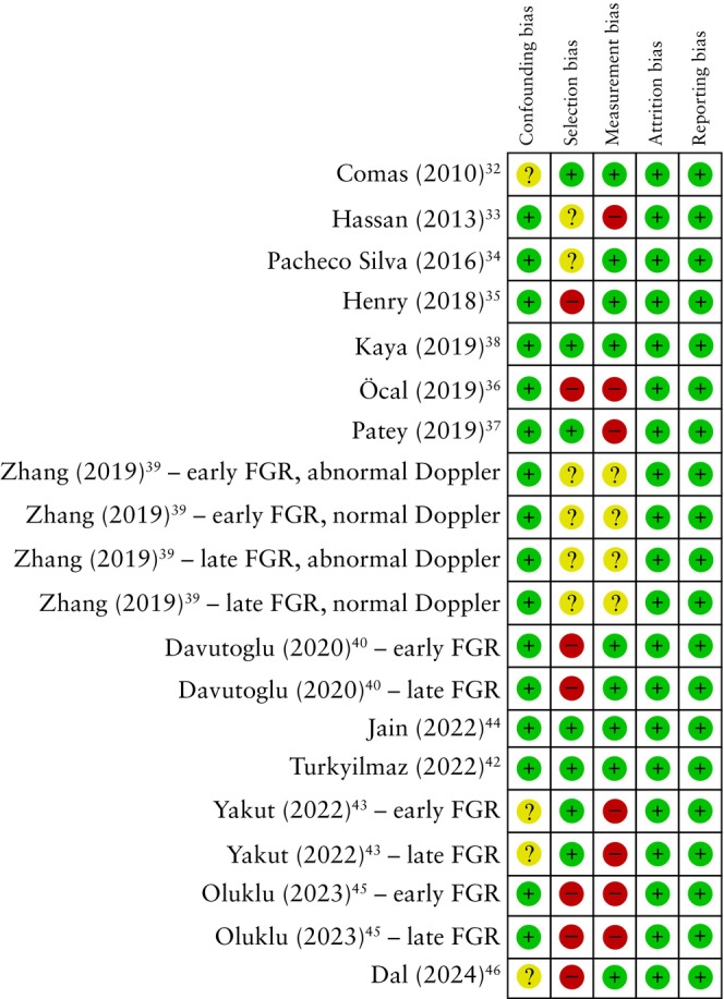 Hình 2. Đánh giá nguy cơ sai lệch của các nghiên cứu được chọn (xanh: nguy cơ thấp; vàng: chưa rõ; đỏ: nguy cơ cao). Ngu